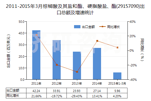2011-2015年3月棕櫚酸及其鹽和酯、硬脂酸鹽、酯(29157090)出口總額及增速統(tǒng)計(jì)